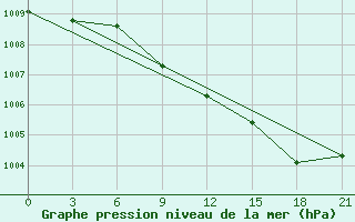 Courbe de la pression atmosphrique pour Dimitrovgrad