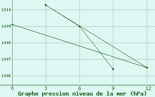 Courbe de la pression atmosphrique pour Sittwe