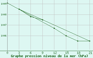 Courbe de la pression atmosphrique pour Nikolaevskoe