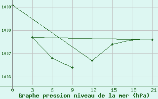 Courbe de la pression atmosphrique pour Nizhnyj Tagil