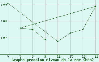 Courbe de la pression atmosphrique pour Koz