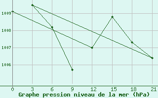 Courbe de la pression atmosphrique pour Nakhon Si Thammarat