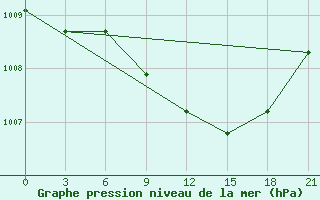 Courbe de la pression atmosphrique pour Bobruysr