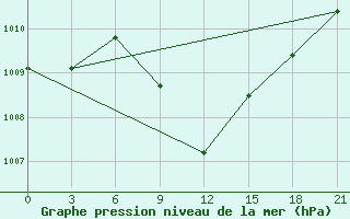 Courbe de la pression atmosphrique pour Vinnytsia