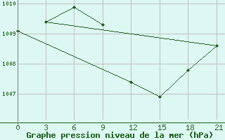 Courbe de la pression atmosphrique pour Liubashivka