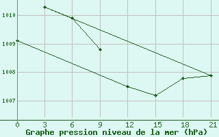 Courbe de la pression atmosphrique pour Kizljar