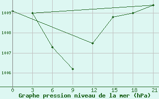 Courbe de la pression atmosphrique pour Huaiyin