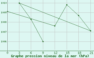 Courbe de la pression atmosphrique pour Kuala Lumpur