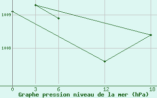 Courbe de la pression atmosphrique pour Opochka