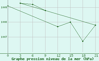 Courbe de la pression atmosphrique pour Hails