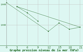 Courbe de la pression atmosphrique pour Kalevala