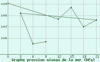 Courbe de la pression atmosphrique pour Gorontalo / Jalaluddin