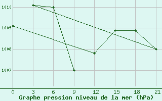 Courbe de la pression atmosphrique pour Ratnagiri