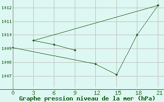 Courbe de la pression atmosphrique pour Kastoria Airport