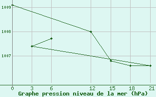 Courbe de la pression atmosphrique pour De Bilt (PB)