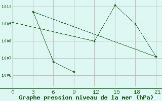 Courbe de la pression atmosphrique pour Tanjungpandan / Buluh Tumbang