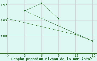 Courbe de la pression atmosphrique pour Gap Meydan