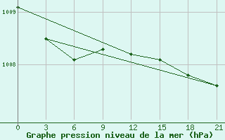 Courbe de la pression atmosphrique pour Ventspils