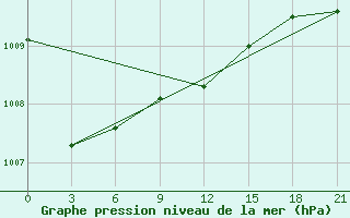 Courbe de la pression atmosphrique pour Gagarin