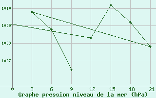 Courbe de la pression atmosphrique pour Chuping