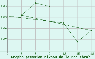 Courbe de la pression atmosphrique pour Aburdees