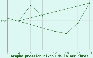 Courbe de la pression atmosphrique pour Liepaja