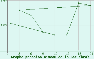 Courbe de la pression atmosphrique pour Chapaevo