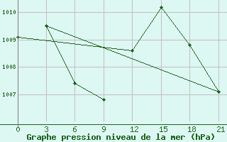 Courbe de la pression atmosphrique pour Pangkalpinang / Pangkalpinang