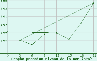 Courbe de la pression atmosphrique pour Khmel