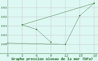 Courbe de la pression atmosphrique pour Syr-Dar