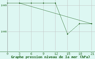 Courbe de la pression atmosphrique pour Pogibi