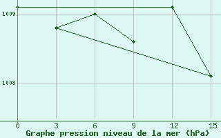 Courbe de la pression atmosphrique pour Klicev