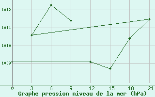 Courbe de la pression atmosphrique pour H-5