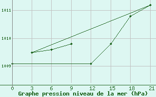 Courbe de la pression atmosphrique pour Ostaskov