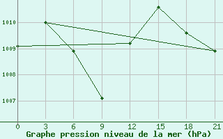 Courbe de la pression atmosphrique pour Tanjungpinang / Kijang