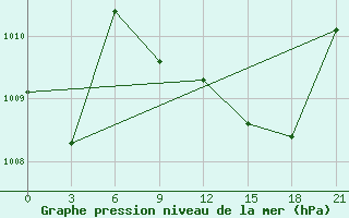 Courbe de la pression atmosphrique pour In Salah