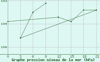 Courbe de la pression atmosphrique pour Port Said / El Gamil