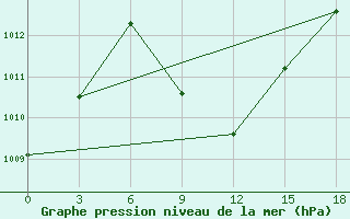 Courbe de la pression atmosphrique pour Agalega