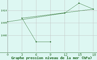 Courbe de la pression atmosphrique pour Banyuwangi