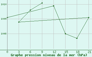 Courbe de la pression atmosphrique pour In Salah