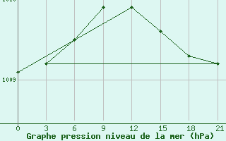 Courbe de la pression atmosphrique pour Verhotur