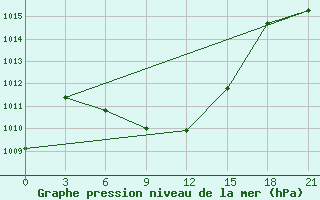 Courbe de la pression atmosphrique pour Dzizak