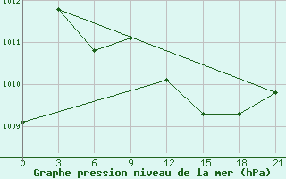 Courbe de la pression atmosphrique pour Gomel