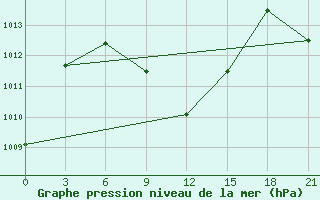 Courbe de la pression atmosphrique pour Baft