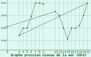 Courbe de la pression atmosphrique pour Accra