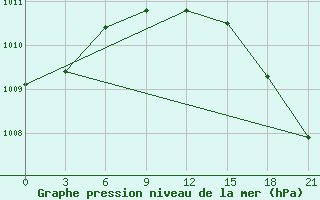 Courbe de la pression atmosphrique pour Novyj Tor