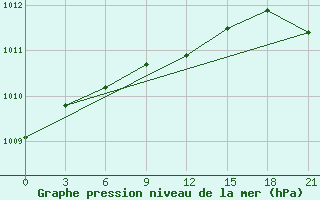 Courbe de la pression atmosphrique pour Leusi