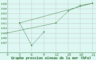 Courbe de la pression atmosphrique pour Uigi