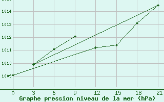 Courbe de la pression atmosphrique pour Cape Town - Portnet