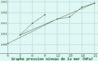 Courbe de la pression atmosphrique pour Pudoz